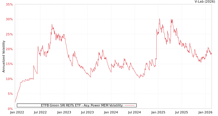 graph of ETFB Green SRI REITs ETF APMEM
