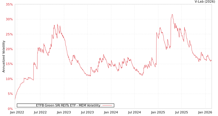 graph of ETFB Green SRI REITs ETF MEM