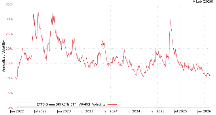 graph of ETFB Green SRI REITs ETF APARCH
