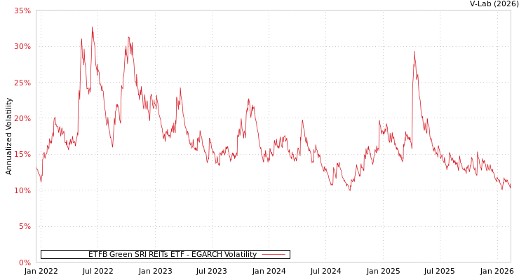 graph of ETFB Green SRI REITs ETF EGARCH