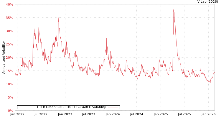 graph of ETFB Green SRI REITs ETF GARCH