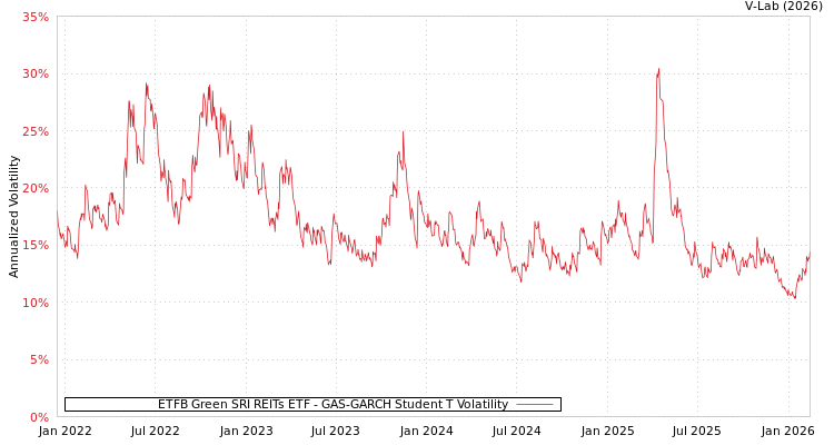 graph of ETFB Green SRI REITs ETF GAS-GARCH-T