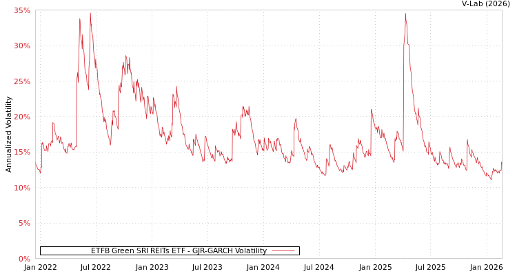 graph of ETFB Green SRI REITs ETF GJR-GARCH