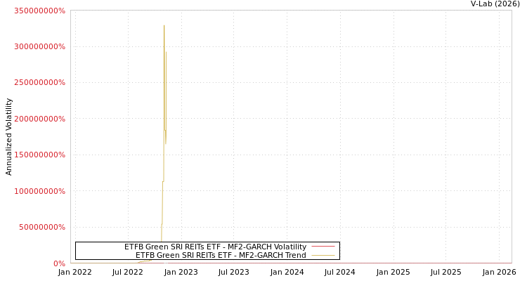 graph of ETFB Green SRI REITs ETF MF2-GARCH