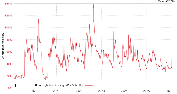 graph of Ritco Logistics Ltd AMEM