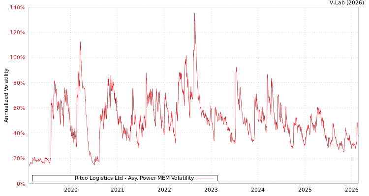 graph of Ritco Logistics Ltd APMEM