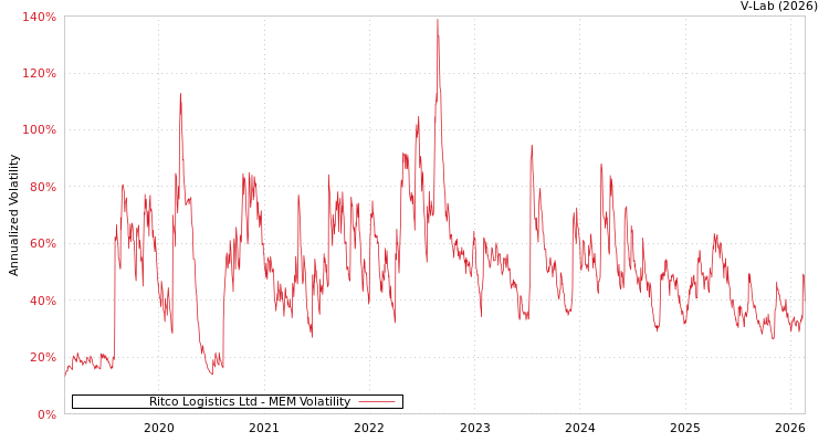 graph of Ritco Logistics Ltd MEM