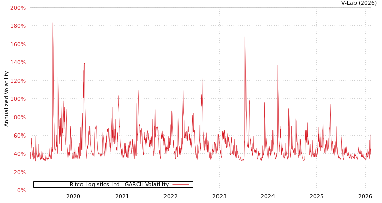 graph of Ritco Logistics Ltd GARCH