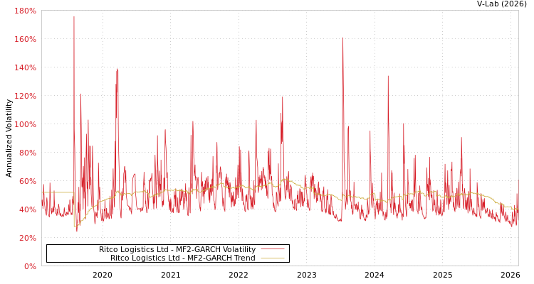 graph of Ritco Logistics Ltd MF2-GARCH