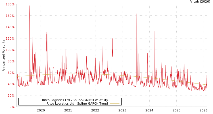graph of Ritco Logistics Ltd SGARCH