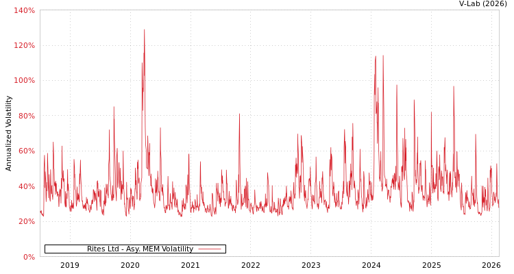 graph of Rites Ltd AMEM