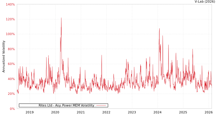 graph of Rites Ltd APMEM