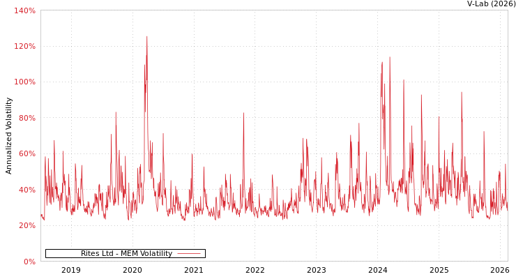 graph of Rites Ltd MEM