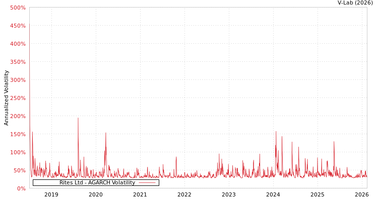 graph of Rites Ltd AGARCH