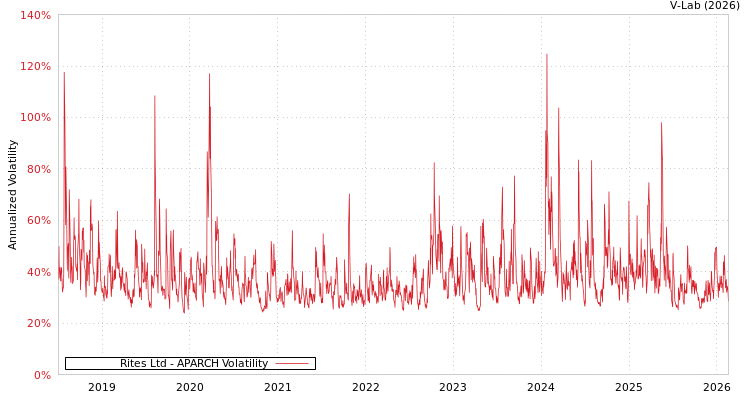 graph of Rites Ltd APARCH
