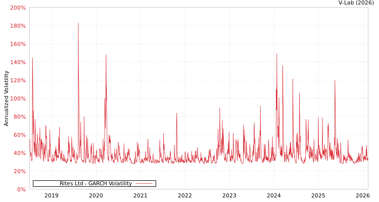 graph of Rites Ltd GARCH