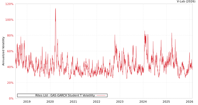 graph of Rites Ltd GAS-GARCH-T