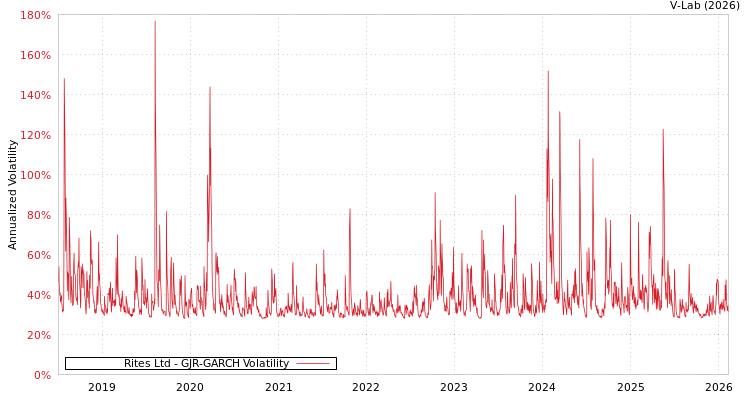 graph of Rites Ltd GJR-GARCH