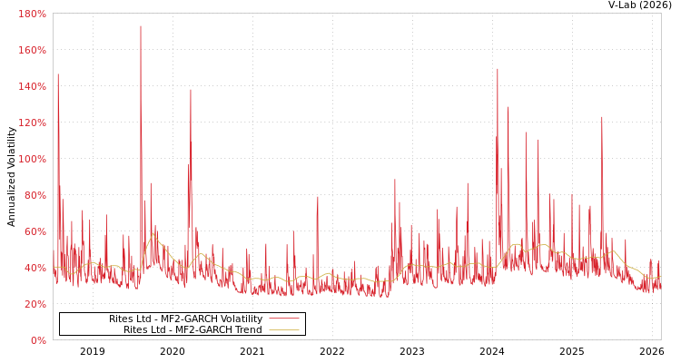 graph of Rites Ltd MF2-GARCH
