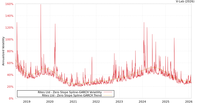 graph of Rites Ltd S0GARCH