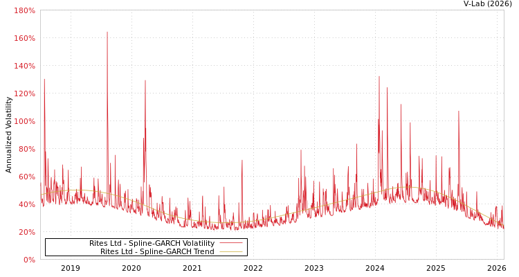 graph of Rites Ltd SGARCH