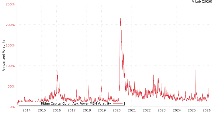 graph of Rithm Capital Corp APMEM