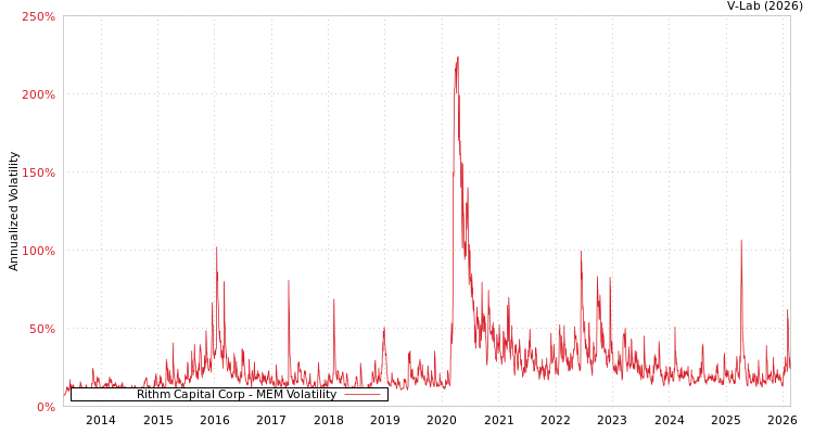 graph of Rithm Capital Corp MEM