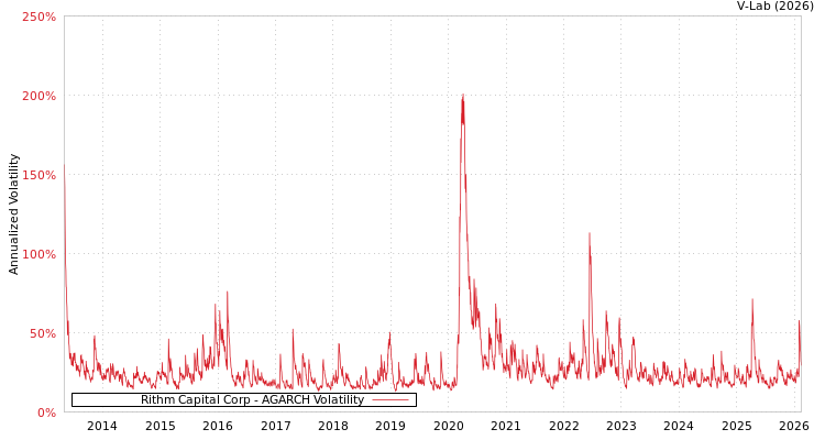 graph of Rithm Capital Corp AGARCH
