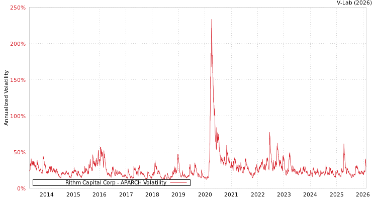 graph of Rithm Capital Corp APARCH
