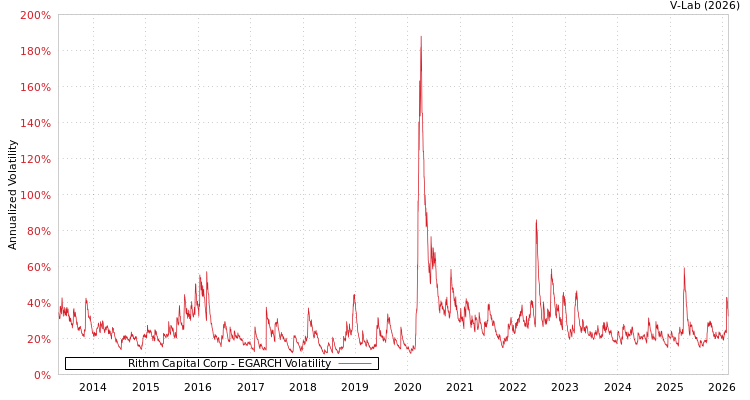 graph of Rithm Capital Corp EGARCH