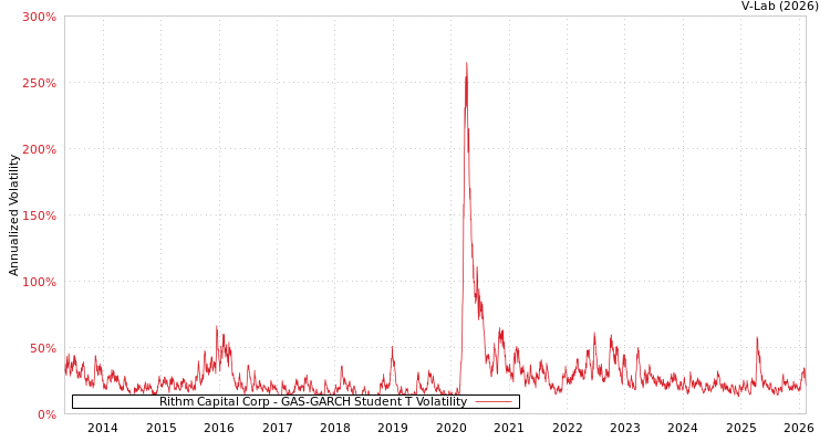 graph of Rithm Capital Corp GAS-GARCH-T