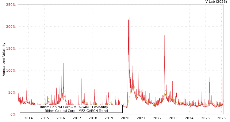 graph of Rithm Capital Corp MF2-GARCH