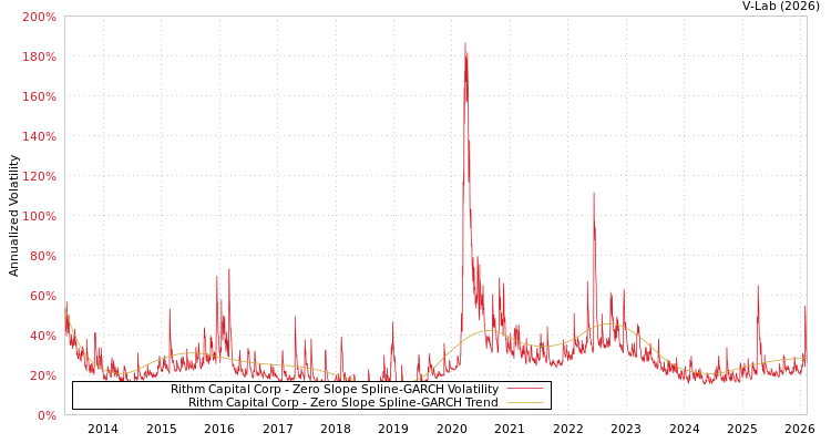 graph of Rithm Capital Corp S0GARCH