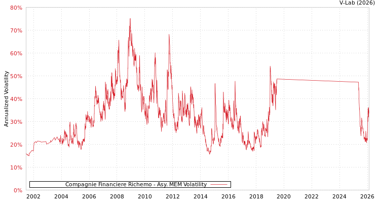 graph of Compagnie Financiere Richemo AMEM