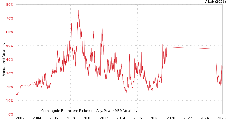 graph of Compagnie Financiere Richemo APMEM