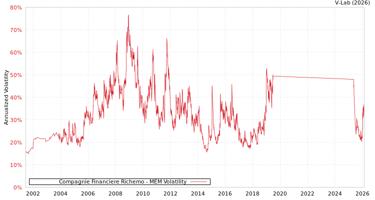 graph of Compagnie Financiere Richemo MEM