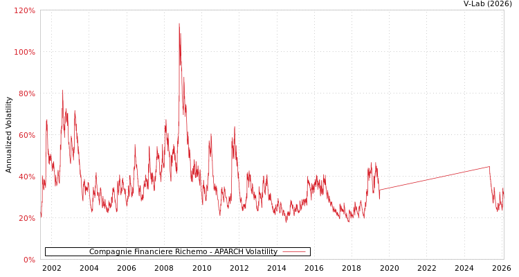 graph of Compagnie Financiere Richemo APARCH