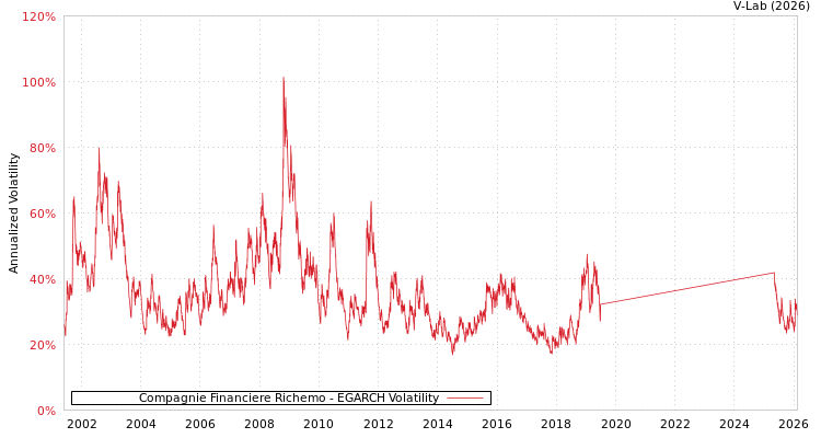 graph of Compagnie Financiere Richemo EGARCH
