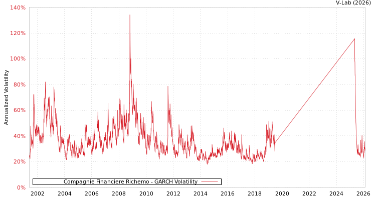 graph of Compagnie Financiere Richemo GARCH