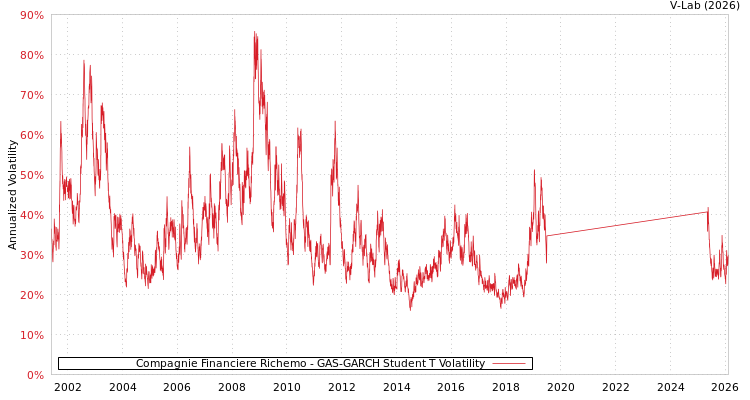 graph of Compagnie Financiere Richemo GAS-GARCH-T