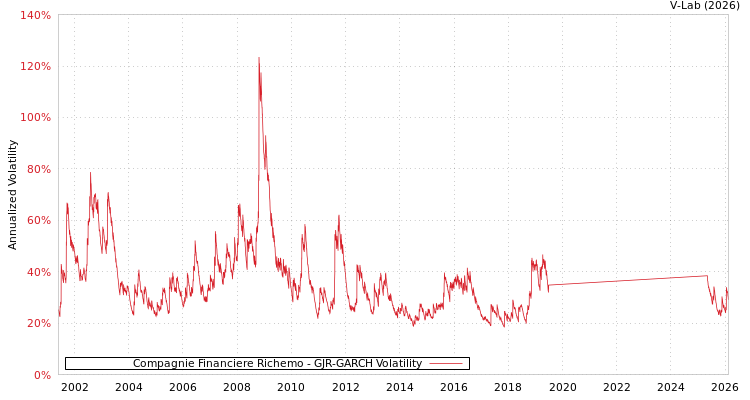 graph of Compagnie Financiere Richemo GJR-GARCH