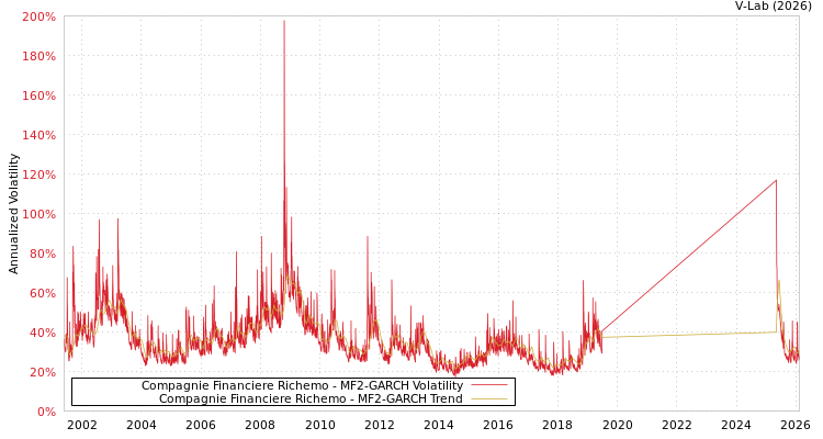 graph of Compagnie Financiere Richemo MF2-GARCH