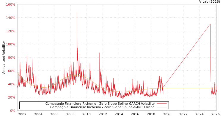 graph of Compagnie Financiere Richemo S0GARCH
