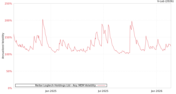 graph of Reitar Logtech Holdings Ltd AMEM