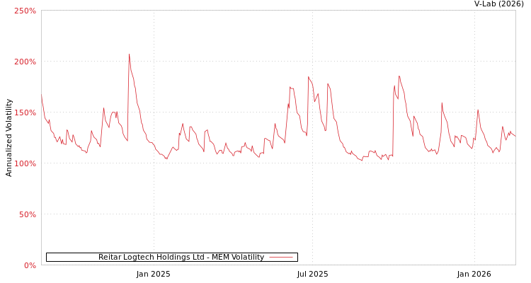 graph of Reitar Logtech Holdings Ltd MEM
