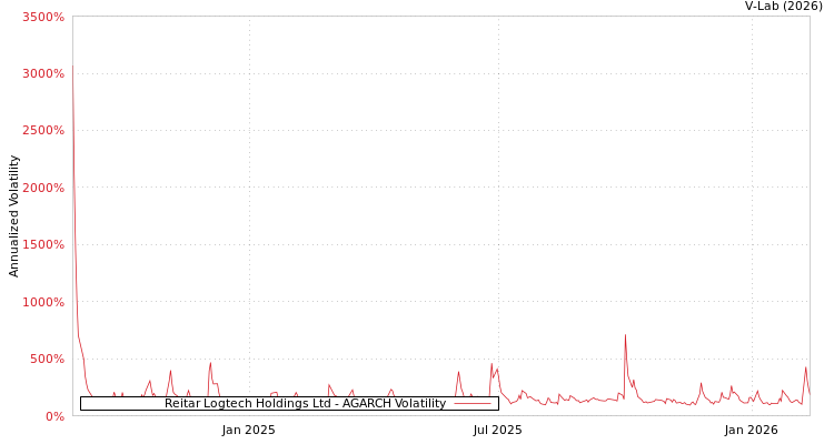 graph of Reitar Logtech Holdings Ltd AGARCH