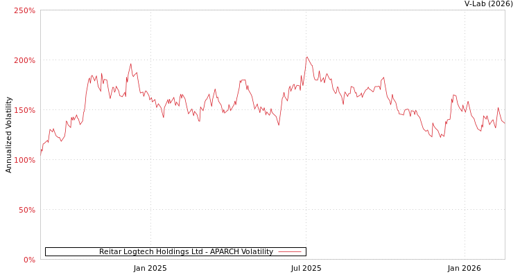 graph of Reitar Logtech Holdings Ltd APARCH