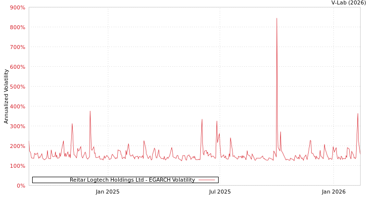graph of Reitar Logtech Holdings Ltd EGARCH