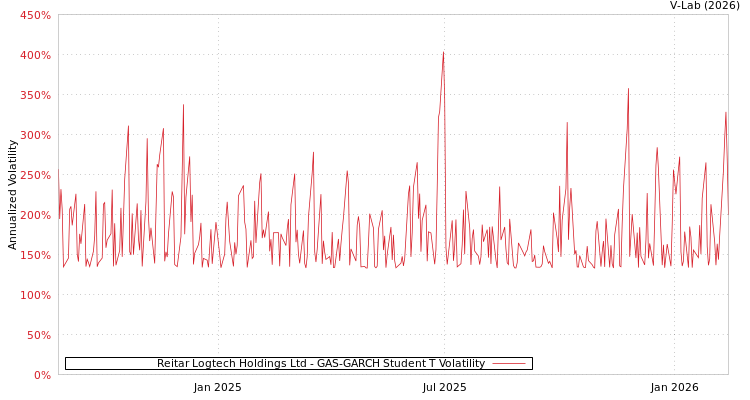 graph of Reitar Logtech Holdings Ltd GAS-GARCH-T