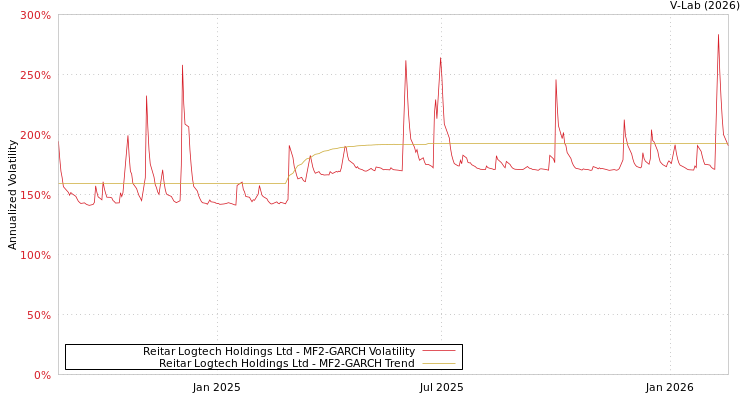 graph of Reitar Logtech Holdings Ltd MF2-GARCH
